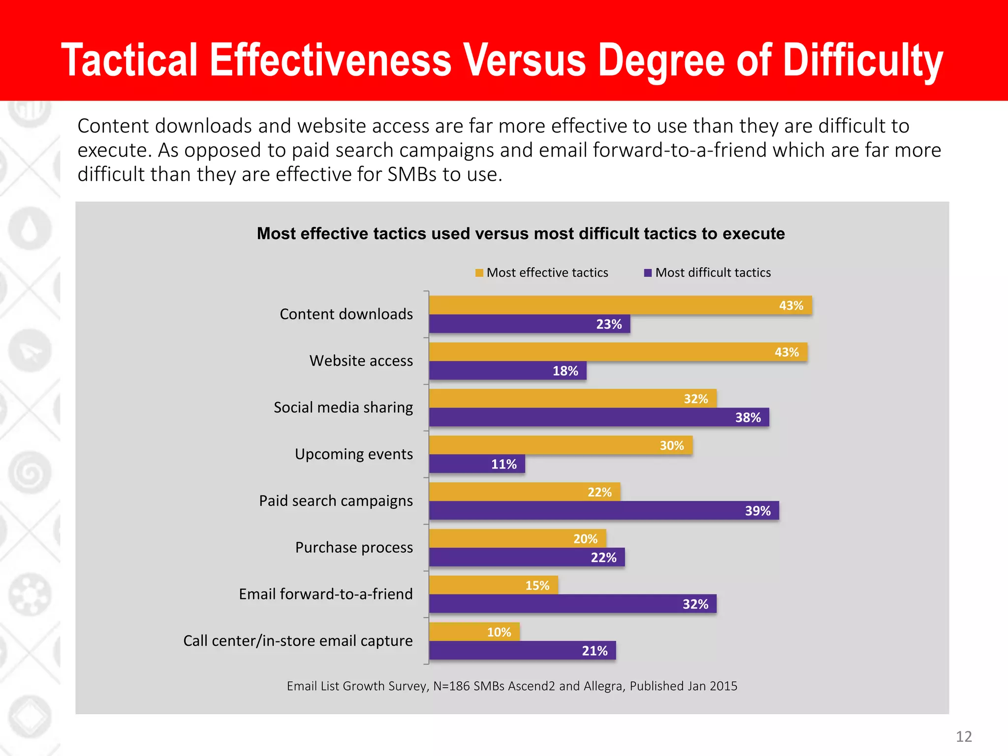 12
Content downloads and website access are far more effective to use than they are difficult to
execute. As opposed to paid search campaigns and email forward-to-a-friend which are far more
difficult than they are effective for SMBs to use.
Tactical Effectiveness Versus Degree of Difficulty
Email List Growth Survey, N=186 SMBs Ascend2 and Allegra, Published Jan 2015
21%
32%
22%
39%
11%
38%
18%
23%
10%
15%
20%
22%
30%
32%
43%
43%
Call center/in-store email capture
Email forward-to-a-friend
Purchase process
Paid search campaigns
Upcoming events
Social media sharing
Website access
Content downloads
Most effective tactics used versus most difficult tactics to execute
Most effective tactics Most difficult tactics
 