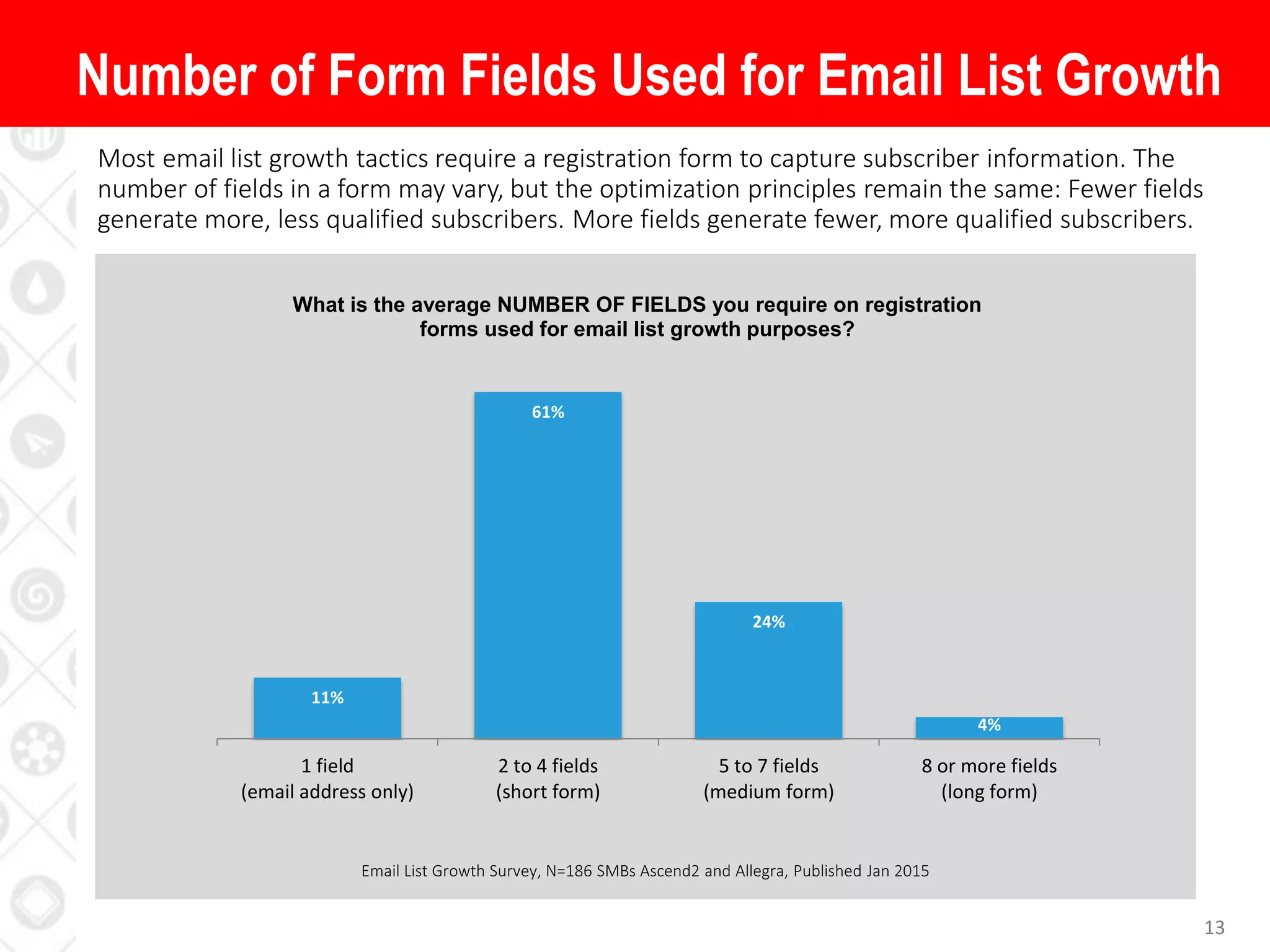 Number of Form Fields Used for Email List Growth
13
Most email list growth tactics require a registration form to capture subscriber information. The
number of fields in a form may vary, but the optimization principles remain the same: Fewer fields
generate more, less qualified subscribers. More fields generate fewer, more qualified subscribers.
11%
61%
24%
4%
1 field
(email address only)
2 to 4 fields
(short form)
5 to 7 fields
(medium form)
8 or more fields
(long form)
What is the average NUMBER OF FIELDS you require on registration
forms used for email list growth purposes?
Email List Growth Survey, N=186 SMBs Ascend2 and Allegra, Published Jan 2015
 
