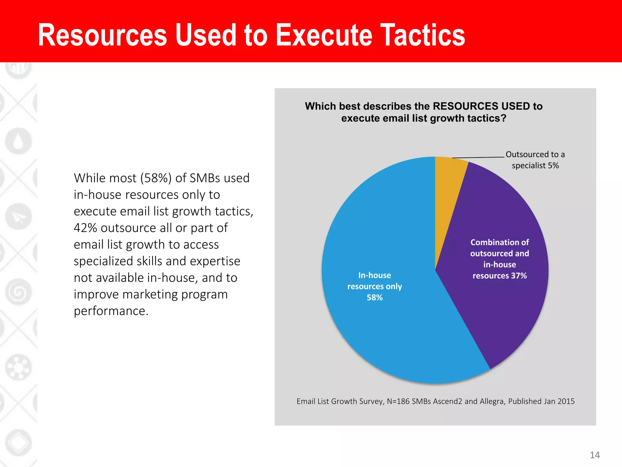 14
While most (58%) of SMBs used
in-house resources only to
execute email list growth tactics,
42% outsource all or part of
email list growth to access
specialized skills and expertise
not available in-house, and to
improve marketing program
performance.
Resources Used to Execute Tactics
Email List Growth Survey, N=186 SMBs Ascend2 and Allegra, Published Jan 2015
Outsourced to a
specialist 5%
Combination of
outsourced and
in-house
resources 37%In-house
resources only
58%
Which best describes the RESOURCES USED to
execute email list growth tactics?
 