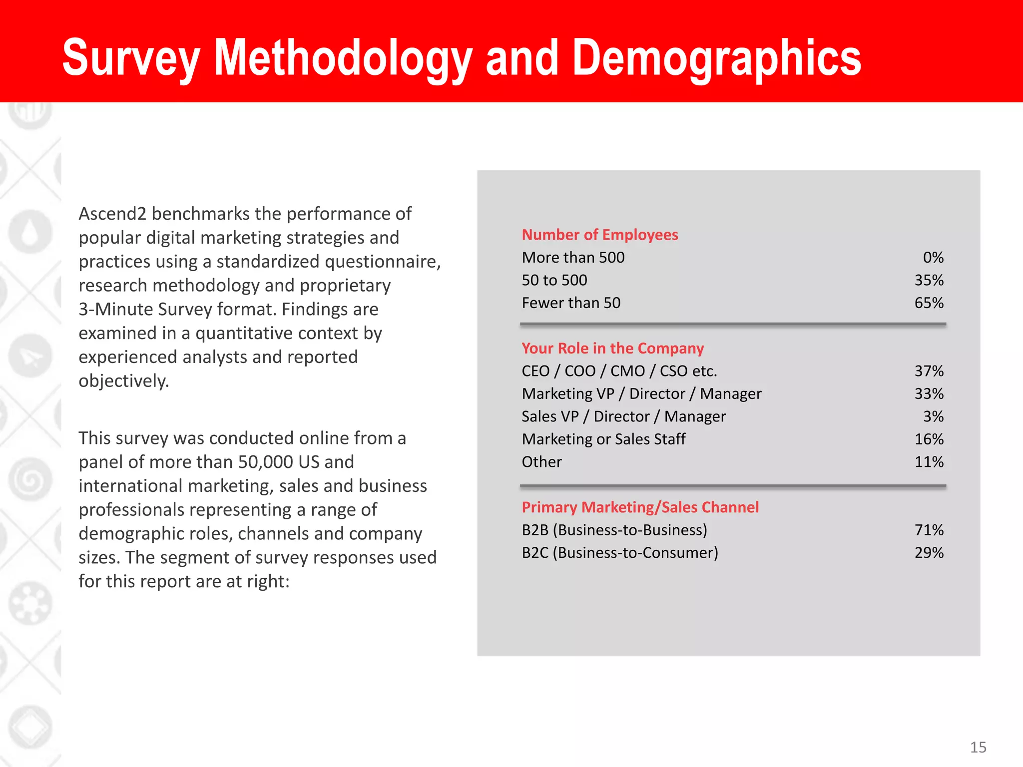Survey Methodology and Demographics
15
Ascend2 benchmarks the performance of
popular digital marketing strategies and
practices using a standardized questionnaire,
research methodology and proprietary
3-Minute Survey format. Findings are
examined in a quantitative context by
experienced analysts and reported
objectively.
This survey was conducted online from a
panel of more than 50,000 US and
international marketing, sales and business
professionals representing a range of
demographic roles, channels and company
sizes. The segment of survey responses used
for this report are at right:
Number of Employees
More than 500 0%
50 to 500 35%
Fewer than 50 65%
Your Role in the Company
CEO / COO / CMO / CSO etc. 37%
Marketing VP / Director / Manager 33%
Sales VP / Director / Manager 3%
Marketing or Sales Staff 16%
Other 11%
Primary Marketing/Sales Channel
B2B (Business-to-Business) 71%
B2C (Business-to-Consumer) 29%
 