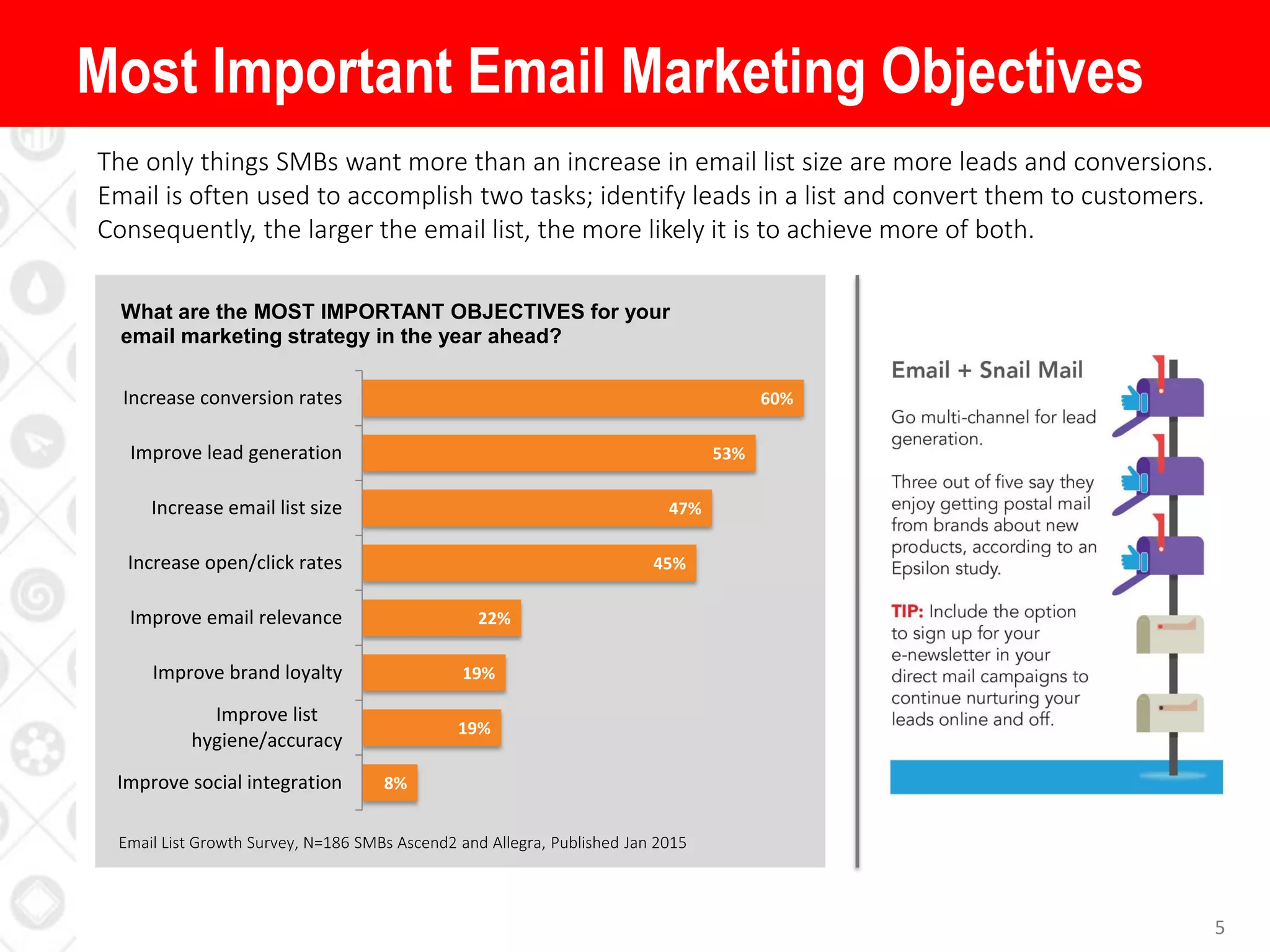 5
The only things SMBs want more than an increase in email list size are more leads and conversions.
Email is often used to accomplish two tasks; identify leads in a list and convert them to customers.
Consequently, the larger the email list, the more likely it is to achieve more of both.
Most Important Email Marketing Objectives
8%
19%
19%
22%
45%
47%
53%
60%
Improve social integration
Improve list
hygiene/accuracy
Improve brand loyalty
Improve email relevance
Increase open/click rates
Increase email list size
Improve lead generation
Increase conversion rates
What are the MOST IMPORTANT OBJECTIVES for your
email marketing strategy in the year ahead?
Email List Growth Survey, N=186 SMBs Ascend2 and Allegra, Published Jan 2015
 