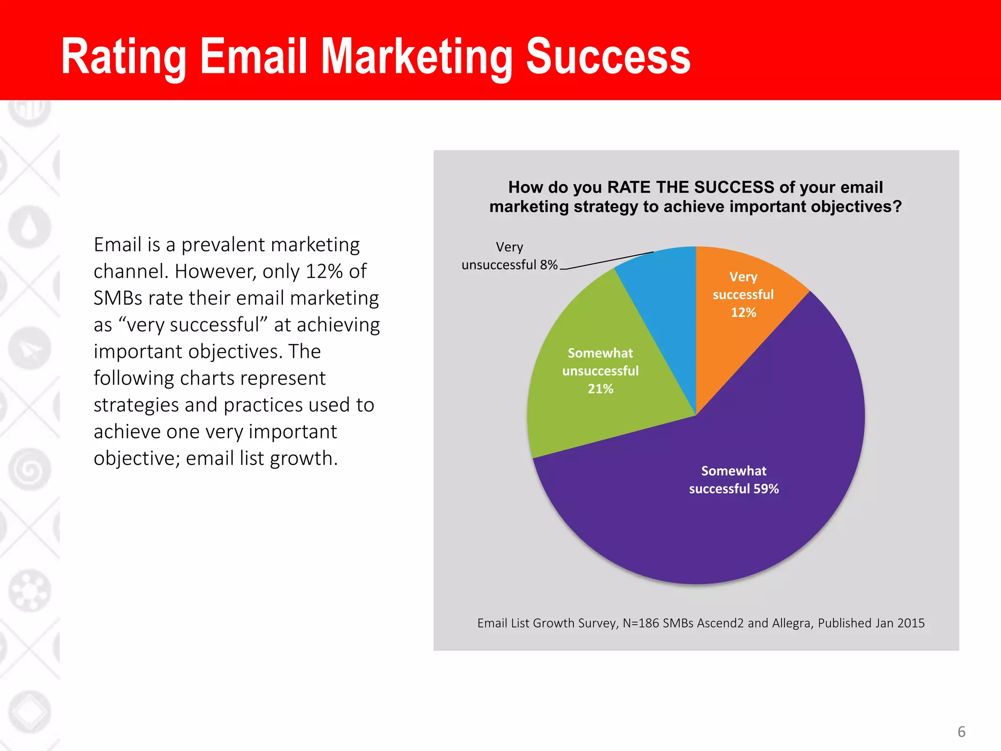 6
Email is a prevalent marketing
channel. However, only 12% of
SMBs rate their email marketing
as “very successful” at achieving
important objectives. The
following charts represent
strategies and practices used to
achieve one very important
objective; email list growth.
Rating Email Marketing Success
Very
successful
12%
Somewhat
successful 59%
Somewhat
unsuccessful
21%
Very
unsuccessful 8%
How do you RATE THE SUCCESS of your email
marketing strategy to achieve important objectives?
Email List Growth Survey, N=186 SMBs Ascend2 and Allegra, Published Jan 2015
 
