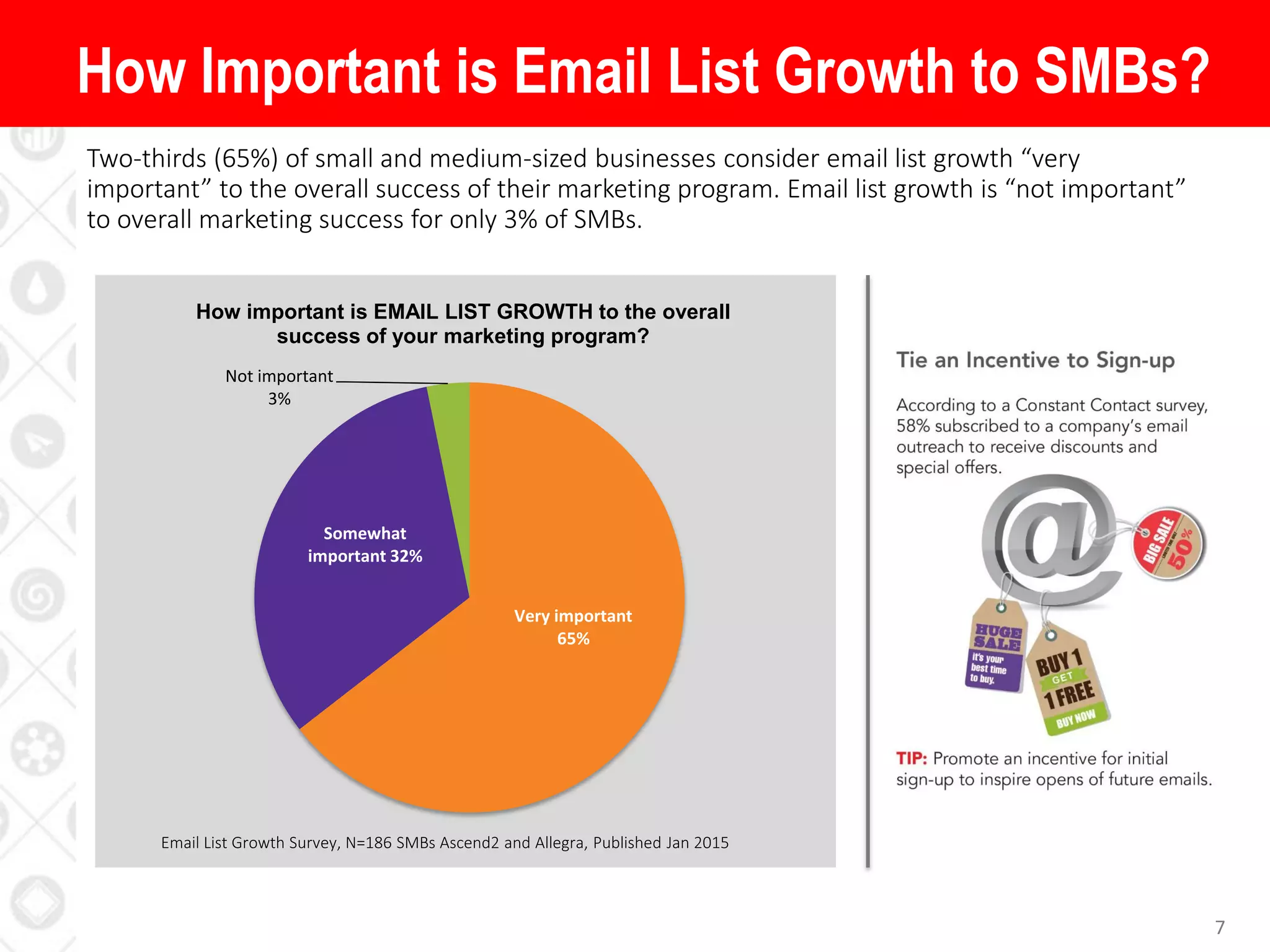7
Two-thirds (65%) of small and medium-sized businesses consider email list growth “very
important” to the overall success of their marketing program. Email list growth is “not important”
to overall marketing success for only 3% of SMBs.
How Important is Email List Growth to SMBs?
Very important
65%
Somewhat
important 32%
Not important
3%
How important is EMAIL LIST GROWTH to the overall
success of your marketing program?
Email List Growth Survey, N=186 SMBs Ascend2 and Allegra, Published Jan 2015
 