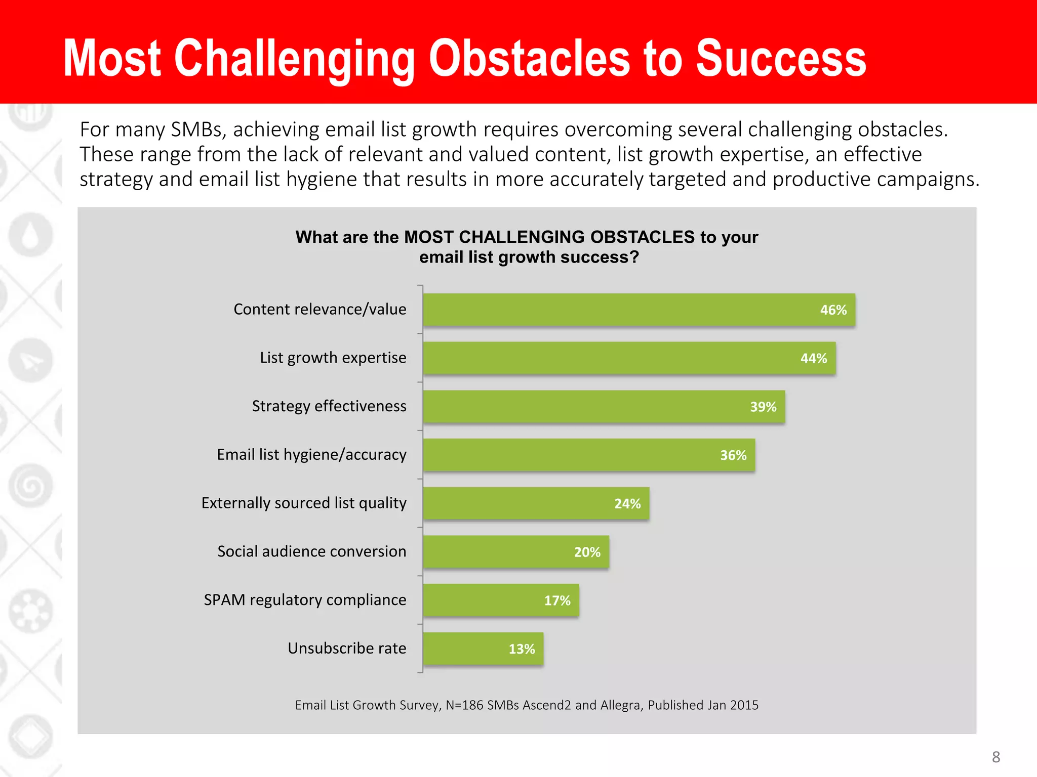 8
For many SMBs, achieving email list growth requires overcoming several challenging obstacles.
These range from the lack of relevant and valued content, list growth expertise, an effective
strategy and email list hygiene that results in more accurately targeted and productive campaigns.
Most Challenging Obstacles to Success
13%
17%
20%
24%
36%
39%
44%
46%
Unsubscribe rate
SPAM regulatory compliance
Social audience conversion
Externally sourced list quality
Email list hygiene/accuracy
Strategy effectiveness
List growth expertise
Content relevance/value
What are the MOST CHALLENGING OBSTACLES to your
email list growth success?
Email List Growth Survey, N=186 SMBs Ascend2 and Allegra, Published Jan 2015
 