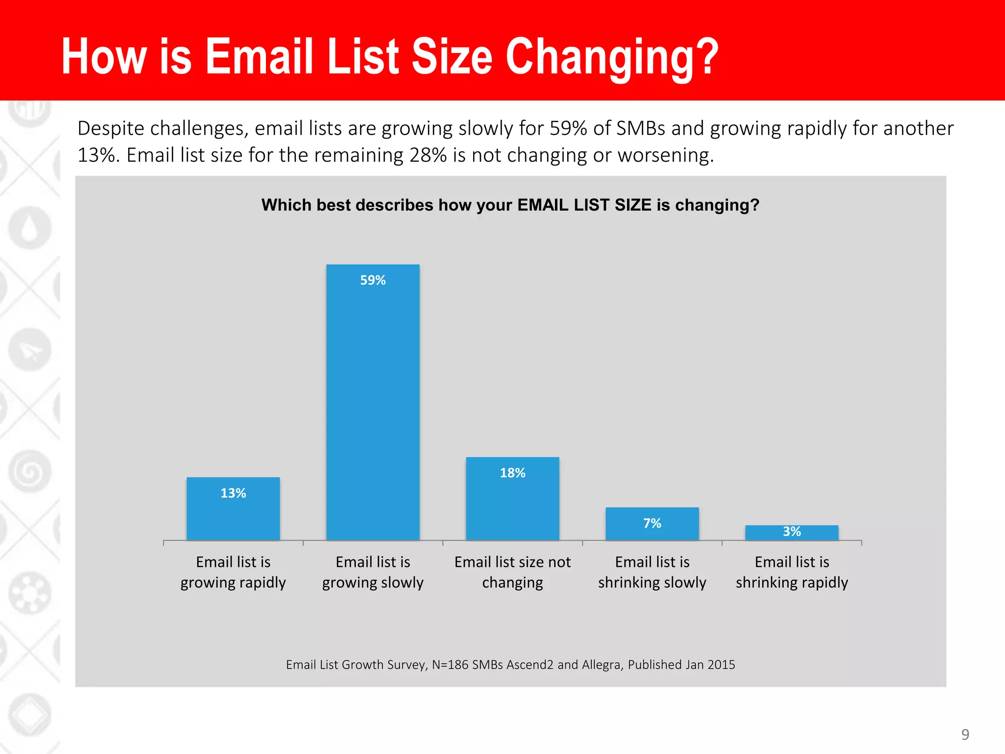 9
Despite challenges, email lists are growing slowly for 59% of SMBs and growing rapidly for another
13%. Email list size for the remaining 28% is not changing or worsening.
How is Email List Size Changing?
Email List Growth Survey, N=186 SMBs Ascend2 and Allegra, Published Jan 2015
13%
59%
18%
7%
3%
Email list is
growing rapidly
Email list is
growing slowly
Email list size not
changing
Email list is
shrinking slowly
Email list is
shrinking rapidly
Which best describes how your EMAIL LIST SIZE is changing?
 