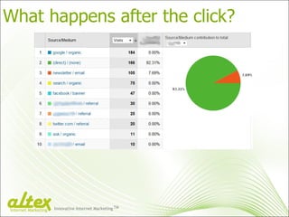 What happens after the click? Innovative Internet Marketing TM Internet Marketing 