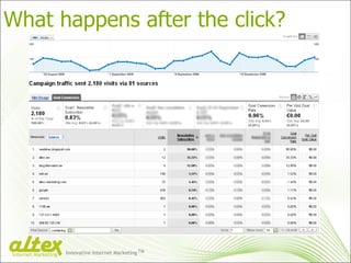 What happens after the click? Innovative Internet Marketing TM Internet Marketing 