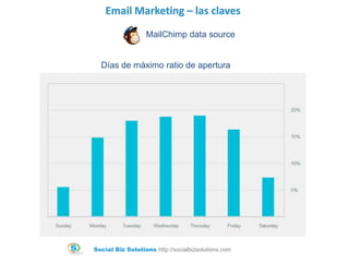 Email Marketing – las claves
MailChimp data source

Días de máximo ratio de apertura

Social Biz Solutions http://socialbi...