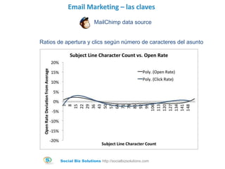 Email Marketing – las claves
MailChimp data source

Ratios de apertura y clics según número de caracteres del asunto

Soci...