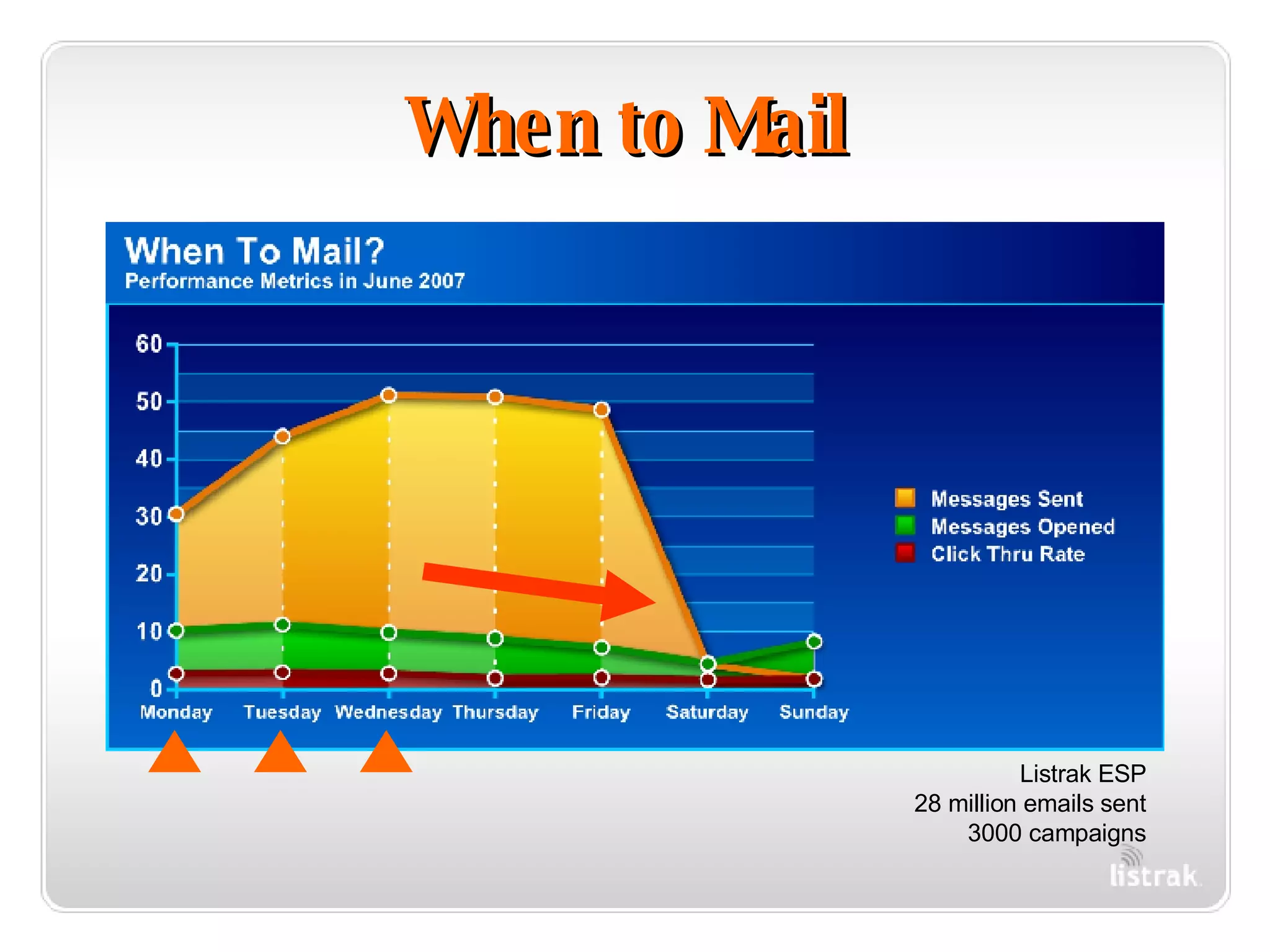 When to Mail Listrak ESP 28 million emails sent 3000 campaigns 