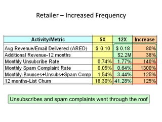 Email Marketing Mistakes