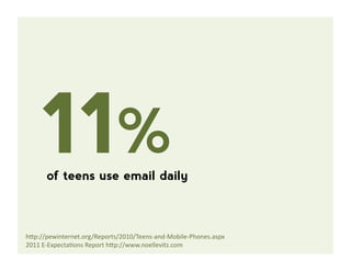 11%
      of teens use email daily



h"p://pewinternet.org/Reports/2010/Teens‐and‐Mobile‐Phones.aspx 
2011 E‐Expecta@ons Report h"p://www.noellevitz.com 
 