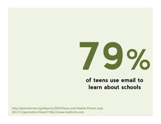 79%  of teens use email to
                                                    learn about schools


h"p://pewinternet.org...