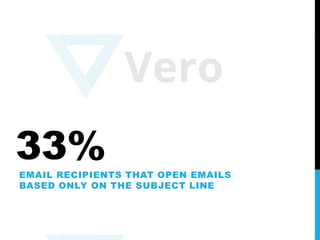 33%EMAIL RECIPIENTS THAT OPEN EMAILS
BASED ONLY ON THE SUBJECT LINE
 