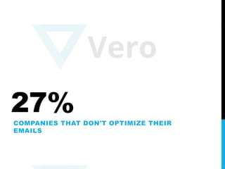 27%COMPANIES THAT DON'T OPTIMIZE THEIR
EMAILS
 