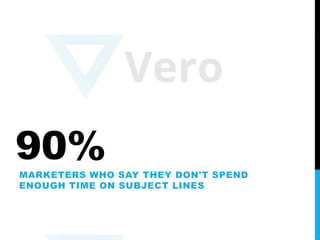 90%MARKETERS WHO SAY THEY DON'T SPEND
ENOUGH TIME ON SUBJECT LINES
 