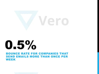 Email Marketing, by the Numbers: 100 Stats That Prove Email Isn't Dead Slide 45
