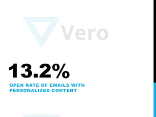 13.2%OPEN RATE OF EMAILS WITH
PERSONALIZED CONTENT
 