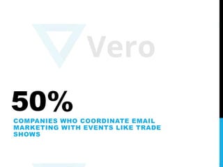50%COMPANIES WHO COORDINATE EMAIL
MARKETING WITH EVENTS LIKE TRADE
SHOWS
 