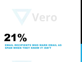 21%EMAIL RECIPIENTS WHO MARK EMAIL AS
SPAM WHEN THEY KNOW IT ISN'T
 