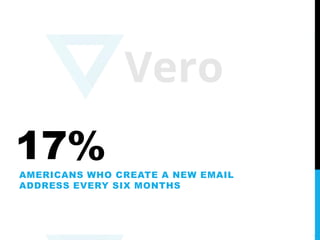 17%AMERICANS WHO CREATE A NEW EMAIL
ADDRESS EVERY SIX MONTHS
 