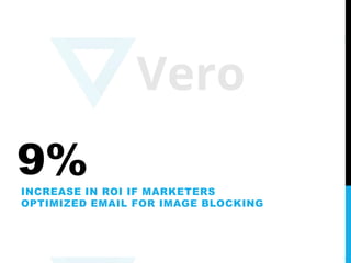 9%INCREASE IN ROI IF MARKETERS
OPTIMIZED EMAIL FOR IMAGE BLOCKING
 