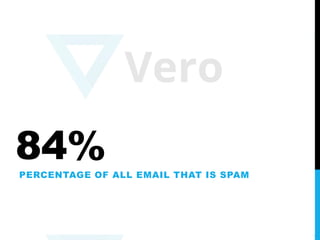 84%PERCENTAGE OF ALL EMAIL THAT IS SPAM
 