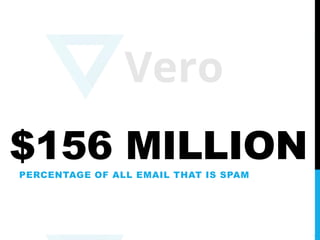 $156 MILLIONPERCENTAGE OF ALL EMAIL THAT IS SPAM
 