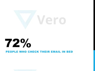 72%PEOPLE WHO CHECK THEIR EMAIL IN BED
 