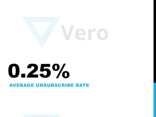 0.25%AVERAGE UNSUBSCRIBE RATE
 