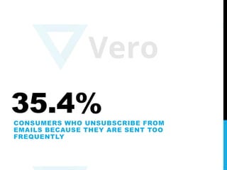 35.4%CONSUMERS WHO UNSUBSCRIBE FROM
EMAILS BECAUSE THEY ARE SENT TOO
FREQUENTLY
 