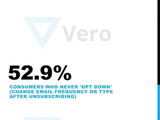 52.9%CONSUMERS WHO NEVER 'OPT DOWN'
(CHANGE EMAIL FREQUENCY OR TYPE
AFTER UNSUBSCRIBING)
 