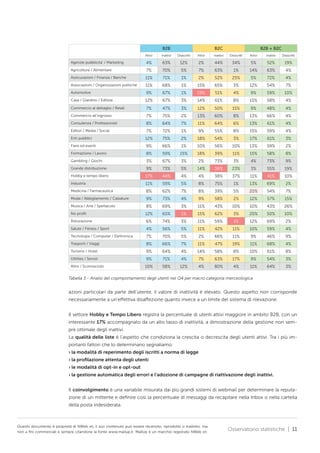 B2B

B2C

B2B + B2C

Attivi

Inattivi

Disiscritti

Attivi

Inattivi

Disiscritti

Attivi

Inattivi

Disiscritti

4%

63%

12%

2%

44%

34%

5%

52%

19%

Agricoltura / Alimentare

7%

70%

5%

7%

63%

1%

14%

63%

4%

Assicurazioni / Finanza / Banche

11%

71%

1%

2%

52%

25%

5%

72%

4%

Associazioni / Organizzazioni politiche

11%

68%

1%

15%

65%

3%

12%

54%

7%

Automotive

9%

67%

1%

19%

51%

4%

9%

59%

10%

Casa / Giardino / Edilizia

12%

67%

3%

14%

61%

8%

15%

58%

4%

Commercio al dettaglio / Retail

7%

47%

3%

12%

50%

15%

9%

48%

4%

Agenzie pubblicita’ / Marketing

Commercio all’ingrosso

7%

75%

2%

13%

60%

8%

13%

66%

4%

Consulenza / Professionisti

8%

64%

7%

11%

64%

6%

13%

61%

4%

Editori / Media / Social

7%

72%

1%

9%

55%

8%

15%

59%

4%

Enti pubblici

12%

75%

2%

18%

54%

3%

17%

61%

3%

Fiere ed eventi

9%

66%

1%

10%

56%

10%

13%

59%

2%

Formazione / Lavoro

8%

59%

15%

18%

39%

11%

15%

58%

8%

Gambling / Giochi

3%

67%

3%

2%

73%

3%

4%

73%

9%

Grande distribuzione

9%

73%

5%

14%

36%

23%

3%

55%

19%

Hobby e tempo libero

17%

44%

4%

4%

38%

37%

11%

41%

10%

Industria

11%

59%

5%

8%

75%

1%

13%

69%

2%

Medicina / Farmaceutica

8%

62%

7%

8%

39%

5%

20%

54%

7%

Moda / Abbigliamento / Calzature

9%

73%

4%

9%

58%

2%

12%

57%

15%

Musica / Arte / Spettacolo

8%

69%

3%

11%

43%

10%

10%

43%

26%

No profit

12%

65%

1%

15%

62%

3%

20%

50%

10%

Ristorazione

6%

74%

3%

11%

59%

1%

12%

69%

2%

Salute / Fitness / Sport

4%

56%

5%

11%

42%

11%

10%

59%

4%

Tecnologia / Computer / Elettronica

7%

70%

5%

2%

66%

11%

9%

46%

9%

Trasporti / Viaggi

8%

66%

7%

11%

47%

19%

11%

68%

4%

Turismo / Hotel

9%

64%

4%

14%

58%

8%

10%

61%

8%

Utilities / Servizi

9%

71%

4%

7%

63%

17%

9%

54%

3%

Altro / Sconosciuto

10%

58%

12%

4%

80%

4%

11%

64%

3%

Tabella 3 - Analisi del copmportamento degli utenti nel Q4 per macro categoria merceologica

azioni particolari da parte dell’utente, il valore di inattività è elevato. Questo aspetto non corrisponde
necessariamente a un’effettiva disaffezione quanto invece a un limite del sistema di rilevazione.
Il settore Hobby e Tempo Libero registra la percentuale di utenti attivi maggiore in ambito B2B, con un
interessante 17% accompagnato da un alto tasso di inattività, a dimostrazione della gestione non sempre ottimale degli inattivi.
La qualità delle liste è l’aspetto che condiziona la crescita o decrescita degli utenti attivi. Tra i più importanti fattori che lo determinano segnaliamo:
› la modalità di reperimento degli iscritti a norma di legge
› la profilazione attenta degli utenti
› le modalità di opt-in e opt-out
› la gestione automatica degli errori e l’adozione di campagne di riattivazione degli inattivi.
Il coinvolgimento è una variabile misurata dai più grandi sistemi di webmail per determinare la reputazione di un mittente e definire così la percentuale di messaggi da recapitare nella Inbox o nella cartella
della posta indesiderata.

Questo documento è proprietà di NWeb srl, il suo contenuto può essere recensito, riprodotto o tradotto, ma
non a fini commerciali e sempre citandone la fonte www.mailup.it. MailUp è un marchio registrato NWeb srl.

Osservatorio statistiche | 11

 