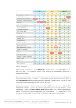 B2B

B2C
CTOR

OR

CTR

B2B + B2C

OR

CTR

CTOR

OR

Agenzie pubblicita’ / Marketing

CTR

CTOR

19%

3%

14%

6%

1%

15%

5%

1%

9%

Agricoltura / Alimentare

33%

7%

19%

29%

6%

20%

20%

6%

28%

Assicurazioni / Finanza / Banche

63%

7%

14%

19%

4%

14%

6%

1%

20%

Associazioni / Organizzazioni politiche

47%

4%

11%

34%

6%

21%

34%

10%

21%

Automotive

42%

16%

23%

28%

3%

14%

33%

7%

20%

Casa / Giardino / Edilizia

36%

3%

10%

31%

4%

13%

14%

1%

9%

Commercio al dettaglio / Retail

31%

3%

10%

25%

4%

18%

12%

2%

16%

Commercio all’ingrosso

36%

2%

5%

39%

4%

9%

26%

2%

10%

Consulenza / Professionisti

37%

4%

11%

27%

6%

20%

19%

3%

20%

Editori / Media / Social

26%

3%

10%

21%

3%

13%

13%

3%

19%

Enti pubblici

41%

6%

16%

31%

3%

10%

33%

5%

16%

Fiere ed eventi

40%

3%

8%

39%

4%

11%

23%

3%

12%

Formazione / Lavoro

23%

3%

13%

18%

4%

21%

12%

4%

25%

5%

1%

8%

30%

4%

16%

5%

1%

10%

Grande distribuzione

57%

11%

20%

34%

6%

22%

21%

3%

15%

Hobby e tempo libero

40%

2%

5%

17%

2%

10%

14%

3%

19%

Industria

28%

3%

10%

29%

4%

14%

91%

22%

33%

Medicina / Farmaceutica

17%

2%

14%

26%

6%

16%

6%

1%

10%

Moda / Abbigliamento / Calzature

33%

4%

12%

15%

4%

29%

13%

3%

22%

Musica / Arte / Spettacolo

32%

3%

10%

19%

1%

7%

19%

1%

7%

No profit

26%

3%

12%

22%

5%

20%

36%

7%

21%

Ristorazione

26%

3%

11%

35%

7%

18%

42%

5%

13%

Salute / Fitness / Sport

33%

4%

11%

22%

3%

14%

9%

1%

12%

Tecnologia / Computer / Elettronica

32%

3%

8%

18%

2%

9%

11%

1%

12%

Trasporti / Viaggi

29%

5%

16%

24%

2%

9%

13%

2%

16%

Turismo / Hotel

20%

1%

6%

23%

3%

13%

21%

6%

26%

Utilities / Servizi

28%

3%

11%

30%

5%

13%

18%

3%

13%

Altro / Sconosciuto

26%

2%

10%

29%

7%

21%

27%

11%

42%

Gambling / Giochi

Tabella 1 - Newsltetter

I dati sono stati estrapolati da un totale di 12 miliardi di email recapitate e così suddivise: 69% newsletter, 30,08% DEM e 0,2% transazionali. Rispetto al 2011 la percentuale di newsletter, in proporzione, è
cresciuta ulteriormente.
Le performance evidenziate nella tabella 1 e nella successiva 2 sottolineano come le medie generali,
rappresentate in precedenza nei grafici 2 e 3, siano espresse con dati che possiamo ritenere relativi. Il
settore Automotive, per esempio, ha registrato per le newsletter in ambito B2B un CTOR del 23%, dato
notevolmente superiore alla media generale mostrata nel grafico 3.
I dati per settore segnalano che le email più aperte nell’ambito B2B sono quelle provenienti da banche e
assicurazioni; trattandosi di email ad alto contenuto personalizzato e di rilevanza per i destinatari, è facile
comprendere il motivo di un tasso di apertura del 63%. Nel settore B2C sono la moda e l’abbigliamento a
trainare la classifica con il 29%, seguiti a distanza dalla ristorazione con il 7%. Considerando B2C+B2B
emergono ristorazione (42%), alimentare (28%) e associazioni e organizzazioni politiche (10%).

Questo documento è proprietà di NWeb srl, il suo contenuto può essere recensito, riprodotto o tradotto, ma
non a fini commerciali e sempre citandone la fonte www.mailup.it. MailUp è un marchio registrato NWeb srl.

Osservatorio statistiche | 5

 