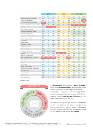B2B
OR

CTR

B2C
CTOR

OR

B2B + B2C

CTR

CTOR

OR

CTR

CTOR

Agenzie pubblicita’ / Marketing

15%

1%

6%

7%

1%

10%

4%

1%

8%

Agricoltura / Alimentare

20%

4%

16%

24%

4%

19%

11%

2%

17%

Assicurazioni / Finanza / Banche

34%

2%

8%

2%

0%

15%

12%

1%

16%

Associazioni / Organizzazioni politiche

26%

4%

17%

21%

8%

19%

40%

17%

43%

Automotive

29%

4%

16%

31%

5%

18%

27%

4%

15%

Casa / Giardino / Edilizia

21%

2%

8%

27%

3%

10%

12%

2%

20%

Commercio al dettaglio / Retail

20%

2%

9%

14%

1%

11%

21%

5%

21%

Commercio all’ingrosso

34%

4%

10%

25%

2%

11%

61%

8%

16%

Consulenza / Professionisti

19%

2%

9%

37%

1%

3%

20%

4%

18%

Editori / Media / Social

22%

1%

7%

12%

1%

9%

6%

1%

10%

Enti pubblici

30%

6

24%

36%

2%

5%

14%

0%

1%

Fiere ed eventi

32%

4%

8%

33%

4%

10%

27%

4%

13%

Formazione / Lavoro

17%

2%

10%

10%

1%

11%

1%

0%

11%

Gambling / Giochi

11%

1%

7%

19%

9%

24%

6%

1%

11%

Grande distribuzione

35%

2%

8%

37%

10%

20%

24%

5%

19%

Hobby e tempo libero

67%

18%

29%

3%

1%

15%

8%

1%

8%

Industria

28%

5%

18%

42%

14%

16%

29%

6%

24%

Medicina / Farmaceutica

33%

4%

10%

27%

9%

19%

14%

1%

10%

Moda / Abbigliamento / Calzature

34%

22%

34%

25%

6%

25%

7%

2%

20%

Musica / Arte / Spettacolo

28%

1%

4%

29%

3%

11%

5%

0%

5%

No profit

0%

0%

0%

22%

2%

7%

32%

7%

27%

Ristorazione

19%

1%

5%

36%

2%

11%

1%

0%

9%

Salute / Fitness / Sport

32%

4%

19%

23%

3%

15%

10%

2%

20%

Tecnologia / Computer / Elettronica

27%

2%

9%

17%

1%

5%

6%

0%

9%

Trasporti / Viaggi

20%

1%

5%

24%

3%

9%

26%

3%

9%

Turismo / Hotel

20%

1%

6%

20%

2%

12%

23%

3%

15%

Utilities / Servizi

24%

2%

9%

15%

1%

6%

18%

2%

11%

Altro / Sconosciuto

14%

1%

8%

10%

1%

12%

5%

1%

12%

Tabella 2 - DEM

Il coinvolgimento dei destinatari, clienti o prospect, è

ENGAGEMENT 2.0

frutto di una strategia coerente di profilazione, pianifi-

CRM PIANIF
TAL
IC
IGI

di chi sono, di quanto dichiarano, fanno o non fanno –

PROFILAZIONE

ONE

STRATEGIE

A

NA

Profilare bene i destinatari – segmentarli cioè sulla base

AZ I

D

cazione e analisi dei risultati di ogni attività tattica.

LIS

I P E RF O R M AN

CE

dovrebbe essere un’operazione preliminare a ogni attività di comunicazione, ma non solo.
Dovrebbe accompagnare ogni momento della relazione con il nostro cliente, aiutandoci a creare comunicazioni sempre centrate, rilevanti e giudicate interessanti.
Così ben “profilate” da far sì che le nostre email non siano solo aperte con piacere, ma anche attese.

Questo documento è proprietà di NWeb srl, il suo contenuto può essere recensito, riprodotto o tradotto, ma
non a fini commerciali e sempre citandone la fonte www.mailup.it. MailUp è un marchio registrato NWeb srl.

Osservatorio statistiche | 6

 
