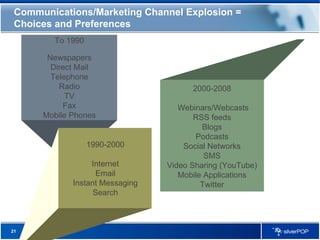 Communications/Marketing Channel Explosion = Choices and Preferences To 1990 Newspapers Direct Mail Telephone Radio TV Fax Mobile Phones 1990-2000 Internet Email Instant Messaging Search 2000-2008 Webinars/Webcasts RSS feeds Blogs Podcasts Social Networks SMS Video Sharing (YouTube) Mobile Applications Twitter 
