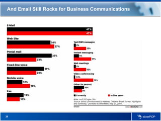 And Email Still Rocks for Business Communications 