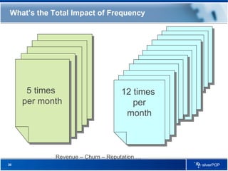 What’s the Total Impact of Frequency 5 times  per month 12 times  per month Revenue – Churn – Reputation…. 