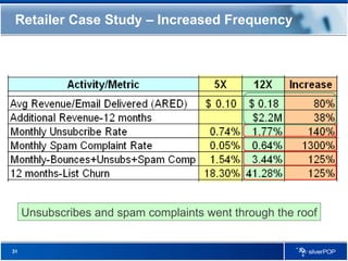 Retailer Case Study – Increased Frequency Unsubscribes and spam complaints went through the roof 
