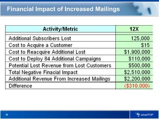Financial Impact of Increased Mailings 