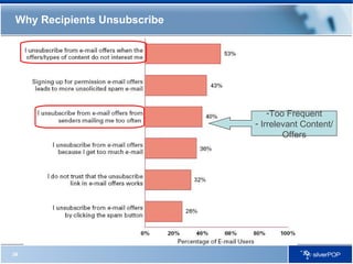 Why Recipients Unsubscribe Too Frequent Irrelevant Content/Offers 