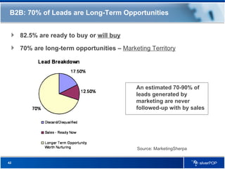 B2B: 70% of Leads are Long-Term Opportunities 82.5% are ready to buy or  will buy 70% are long-term opportunities –  Marketing Territory An estimated 70-90% of leads generated by marketing are never followed-up with by sales Source: MarketingSherpa 