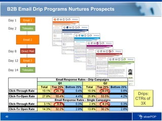 B2B Email Drip Programs Nurtures Prospects Email 1 Telesales Email 2 Direct Mail Email 3 Telesales Day 1 Day 8 Day 12 Day 14 Day 2 Drips: CTRs of  3X 