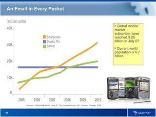 An Email in Every Pocket Global mobile market subscriber base reached 3.25 billion in July 07 Current world population is 6.7 billion Sources: The Mobile World, June 07; The Yankee Group; IDC, Gartner, Canalys 2006   