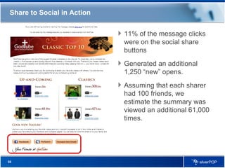 11% of the message clicks were on the social share buttons Generated an additional 1,250 “new” opens. Assuming that each sharer had 100 friends, we estimate the summary was viewed an additional 61,000 times.   Share to Social in Action 
