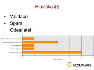 Hlavička @
- Validace
- Spam
- Odesílatel
7
 