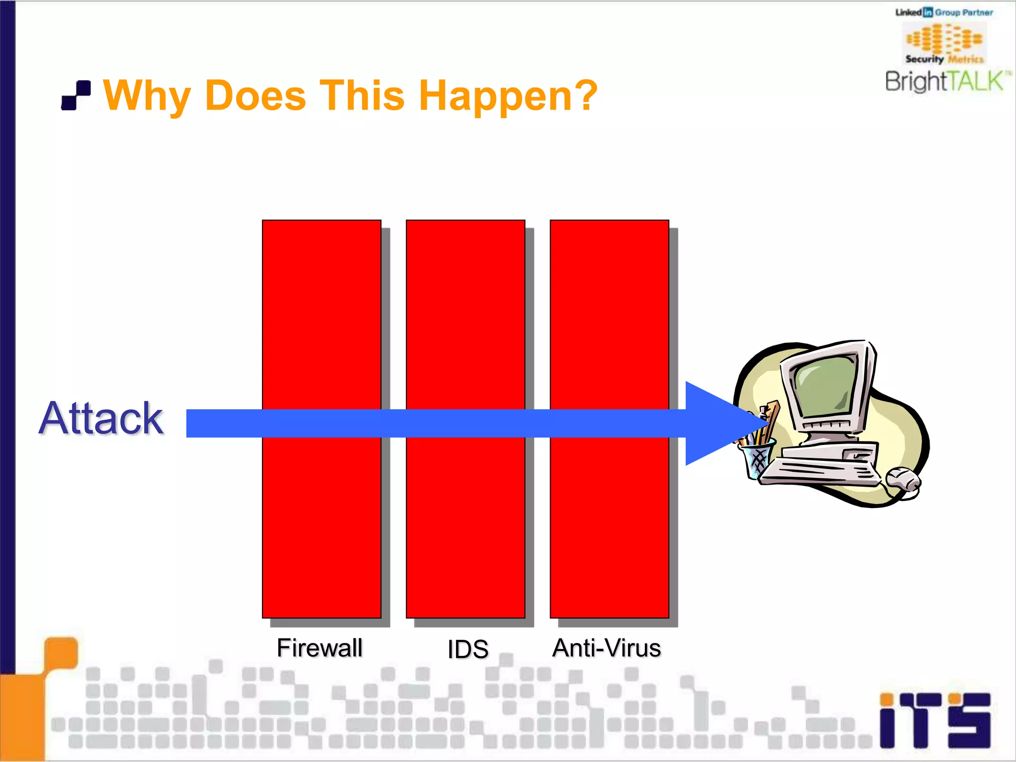 Why Does This Happen?
Firewall IDS Anti-Virus
Attack
 
