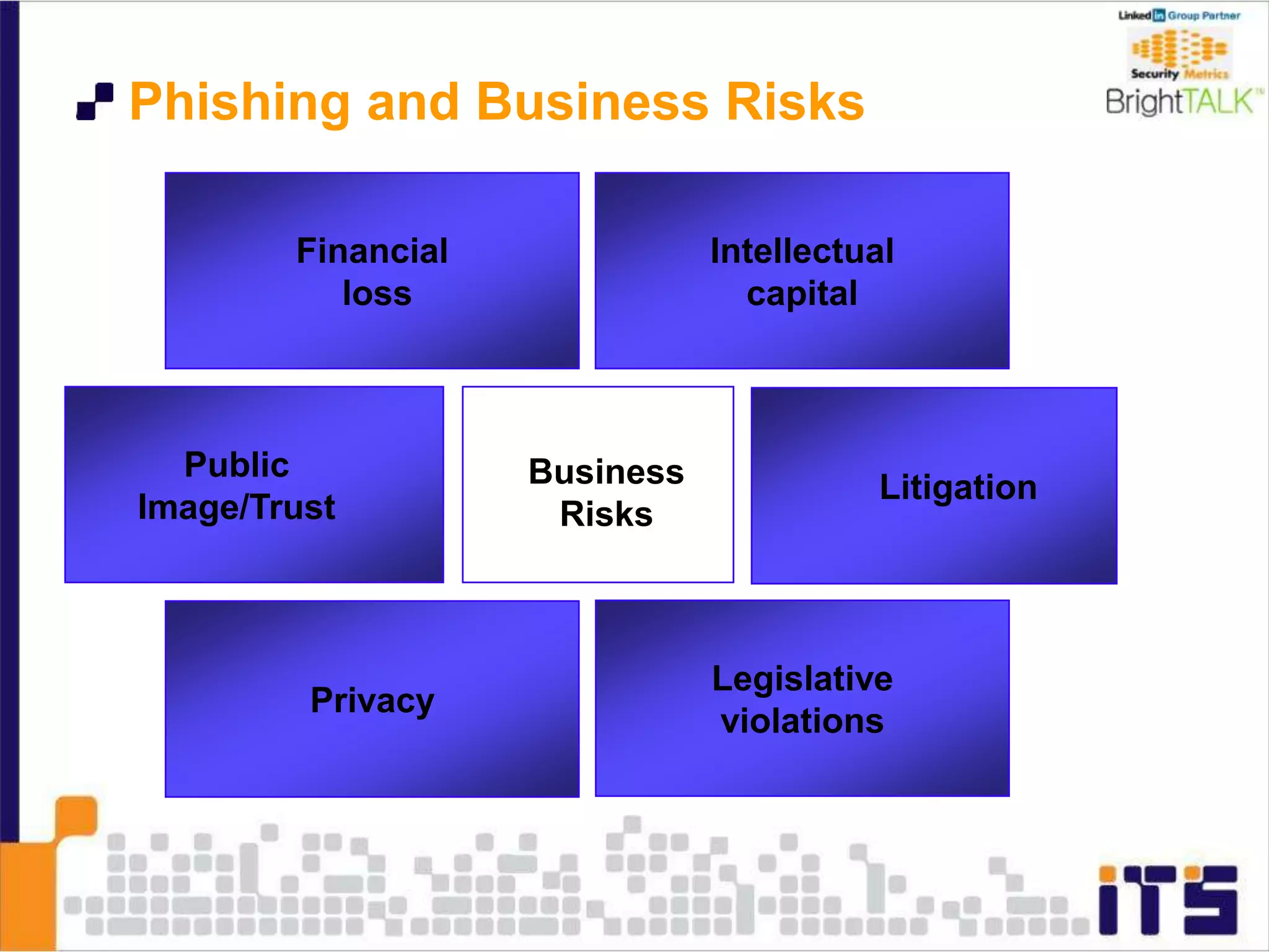 Phishing and Business Risks
Privacy
Legislative
violations
Financial
loss
Intellectual
capital
Litigation
Public
Image/Trust
Business
Risks
 