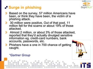 Surge in phishing
Based on the survey, 57 million Americans have
been, or think they have been, the victim of a
phishing attack.
30 million were positive, Out of that pool, 11
million fell for the scams or about 19% of those
attacked.
Almost 2 million, or about 3% of those attacked,
reported that they'd actually divulged sensitive
information eg. credit-card numbers, bank
accounts, passwords, etc.
Phishers have a one in 700 chance of getting
caught.
*Gartner Group
 