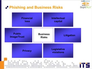 Phishing and Business Risks
Privacy
Legislative
violations
Financial
loss
Intellectual
capital
Litigation
Public
Image/Trust
Business
Risks
 